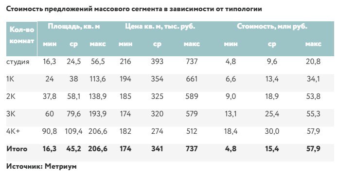 Дефицит на горизонте: почему новостроек скоро не останется, а цены взлетят? Мнения экспертов, Объем ввода новых проектов в мае 2025 года достиг пятилетнего минимума Дом.РФ , а локальный дефицит может наступить уже к концу года. Высокие ставки 25% по рыночной , рост себестоимости и регуляторные барьеры блокируют новые старты — банки кредитуют лишь малые проекты. 80% ипотеки — льготная данные «Смарент» + активность на рынке поддерживают рассрочки и субсидированные ставки. Дефицит предложения — главный драйвер цен: в Москве «квадрат» массового сегмента уже дорожает на 5% за квартал ₽341 тыс., по данным Метриум , а альтернатив у покупателей нет. Если регуляторы не введут стимулы, к 2027-2028 годам рынок столкнется с коллапсом предложения — строить будет нечего, а цены уйдут в отрыв. ProБанки