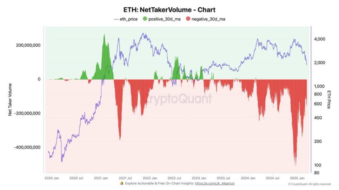 По словам генерального директора CryptoQuant Ки Ён Джу, за последние 3 месяца Ethereum столкнулся с рекордным давлением продаж