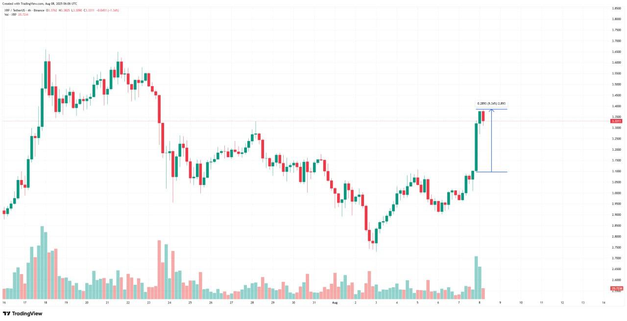 Ripple одержала окончательную победу над SEC Противостояние между SEC и Ripple завершилось в пользу XRP, который на этой новости вырос на 10%. Эфир снова стремится достичь отметки в $4k. Как думаете, получится до конца недели?