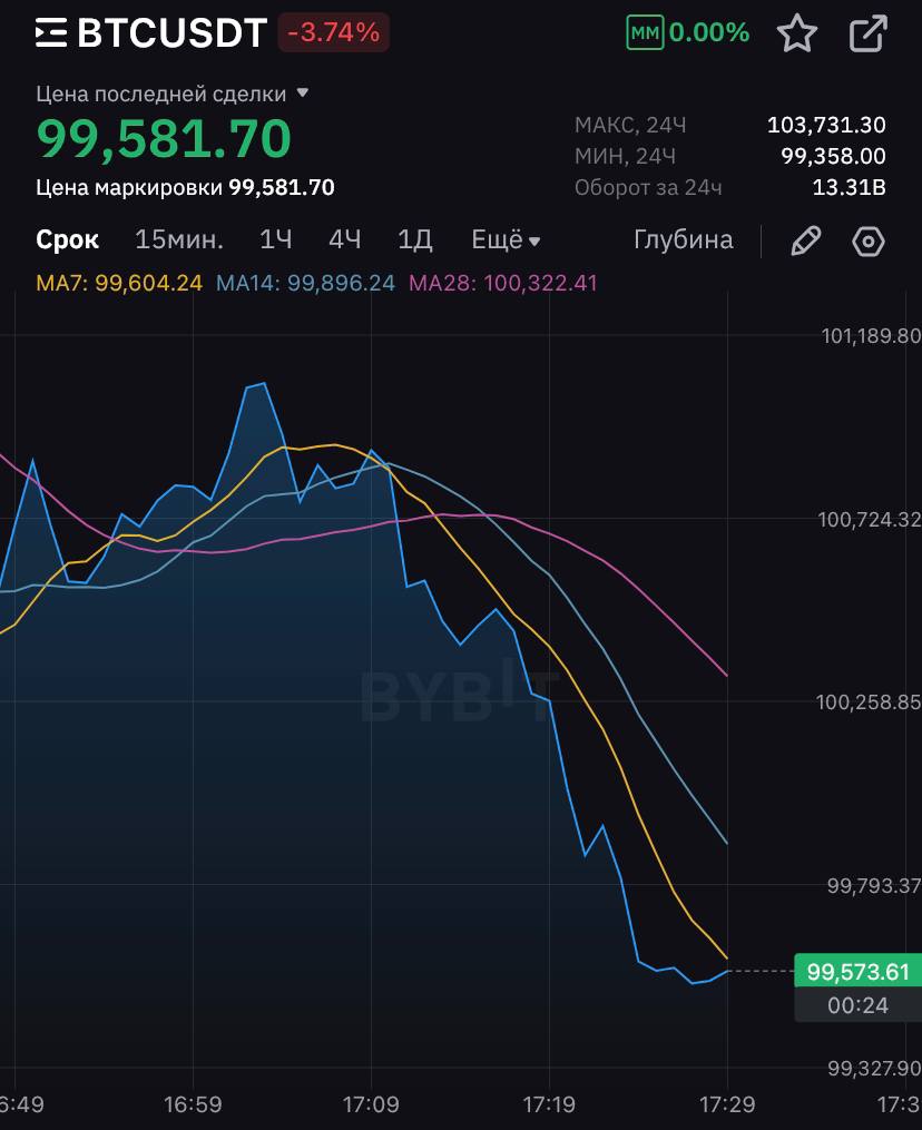 Курс биткоина опустился ниже $100к