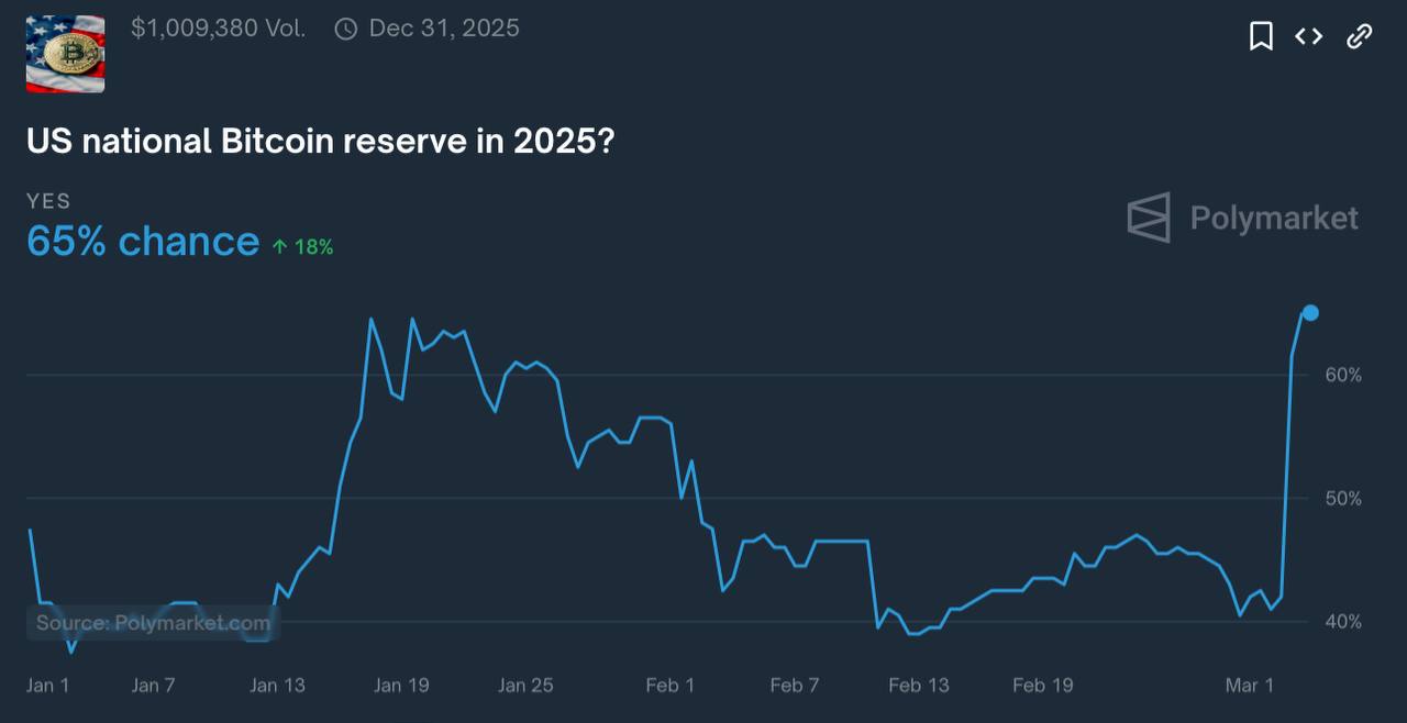 Согласно данным Polymarket, вероятность создания национального биткоин-резерва в США к 2025 году увеличилась с 42% до 65%.  Оставайтесь в курсе последних новостей вместе с