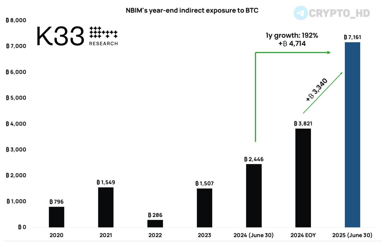 Норвегия косвенно владеет 7161 BTC  $860m  – K33  Norges Bank Investment Management  подразделение ЦБ Норвегии  активно инвестирует в компании с BTC-резервом.  В портфеле NBIM:    Акции Strategy – примерно 3005 BTC.   Акции Marathon Digital – 216 BTC.   Еще сотни BTC в компаниях Block, Coinbase, Metaplanet и др.   Crypto Headlines