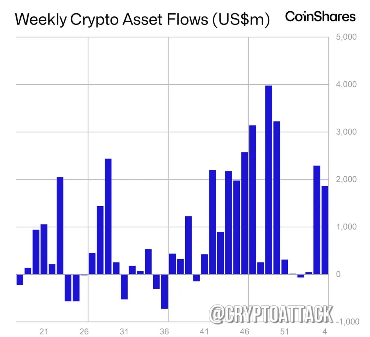 Отчёт CoinShares по фин потокам в крипте за последнюю неделю:  - На прошлой неделе приток инвестиционных продуктов в цифровые активы составил ~1,9 млрд $; - у #BTC приток на 1,6 млрд $; - у #ETH приток на 205 млн $.