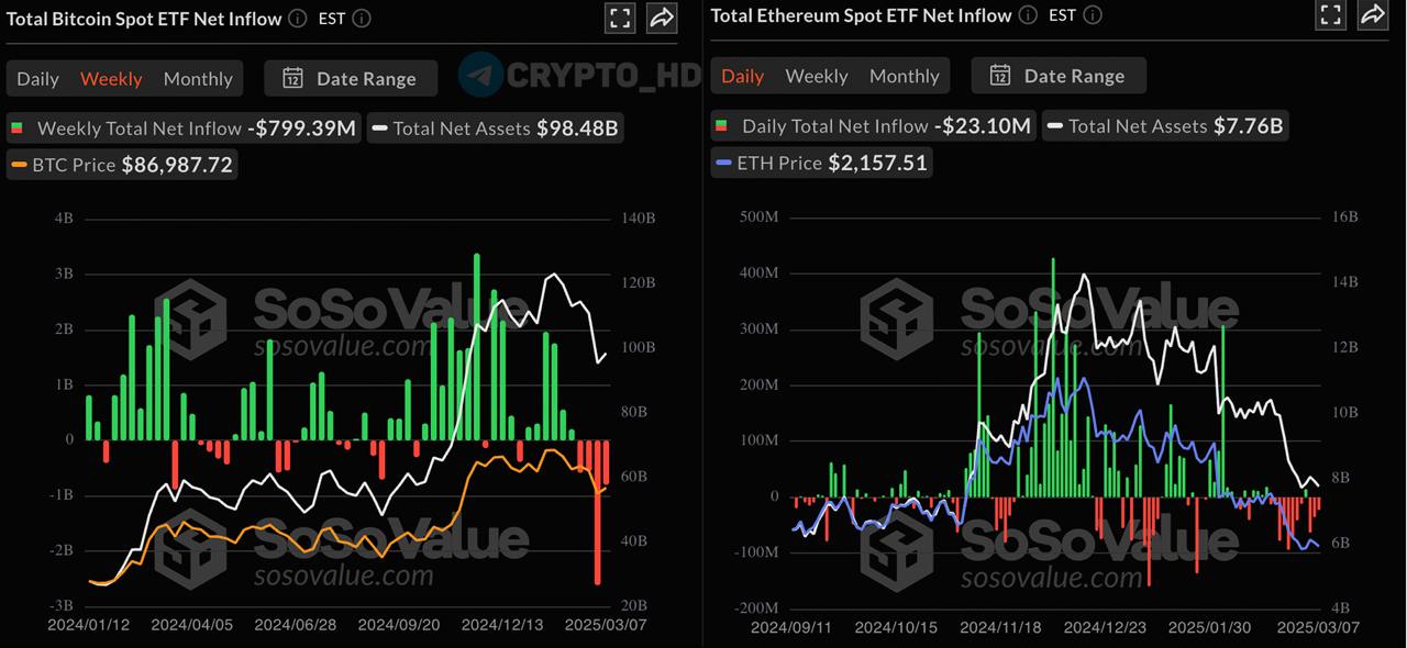 SoSoValue: Чистый отток средств из спотовых Bitcoin ETF за прошлую неделю = 779,390,000$.  В Ethereum ETF чистый отток денег за прошлую неделю составил 23,100,000$.  Crypto Headlines