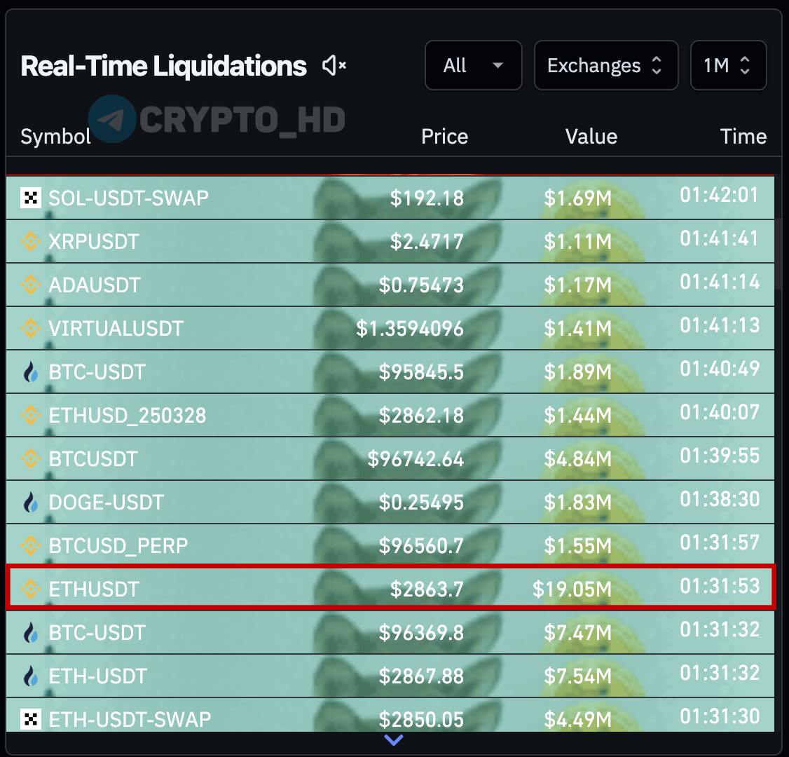 Сoinglass: Киту на бирже Binance ликвидировало LONG-позицию с 19,050,000$ одним ордером!  в паре ETH/USDT    Crypto Headlines