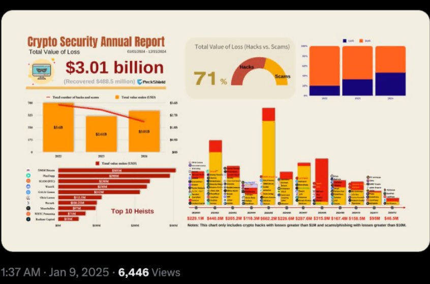 Киберпреступники похитили криптовалюту на $3 млрд    В 2024 году ущерб от действий хакеров и мошенников превысил $3 млрд  +15% к предыдущему году , сообщили в PeckShield.    В результате взломов протоколов и бирж было украдено $2,15 млрд, еще $834,5 млн похитили мошенники.    Пострадавшие инвесторы вернули криптовалюту на $488,5 млн.    Chainalysis заявила, что общий ущерб за прошлый год составил $2,2 млрд. Больше всего пострадали пользователи DeFi-протоколов.    Фишинговые атаки остаются наиболее распространенным методом хищений.    CertiK прогнозирует, что хакеры будут чаще использовать ИИ для создания вредоносного ПО. Однако меры по усилению контроля и повышению безопасности продолжают ужесточаться.  #Кибербезопасность #Криптовалюты #DeFi