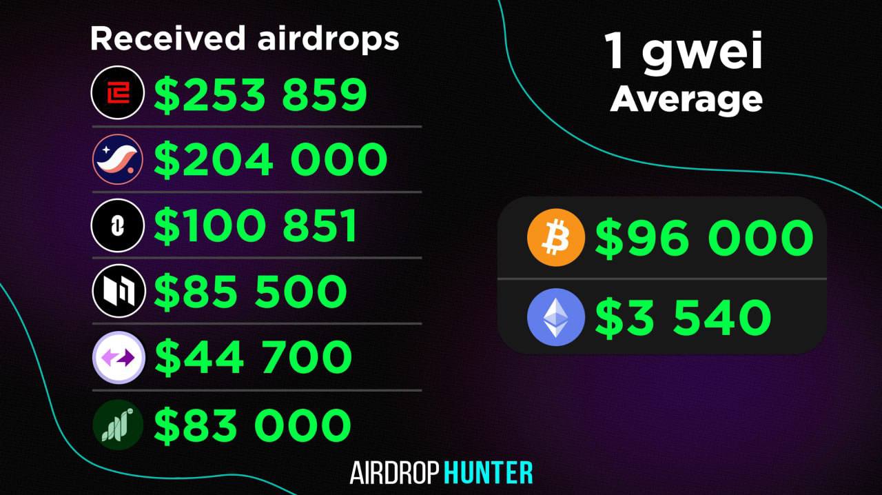Доброе Утро Хантеры!  Первая новость   Кратковременное падение биткоина привело к тому, что краткосрочные держатели только за последние 24 часа избавились от 54 600 BTC, отправив их на биржи с убытком!  Вторая новость   Solana сохраняет бычью динамику по производительности, достигая показателя более 1300 транзакций в секунду     YouTube       Telegram   Twitter     Веб-приложение