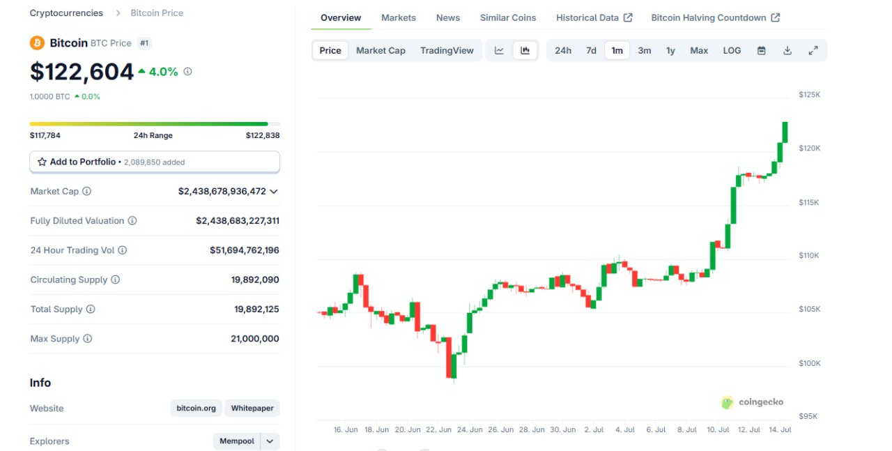 ЕСТЬ ПРОБИТИЕ! BITCOIN ПРОБИЛ НОВОЕ ATH Буквально пару часов назад Bitcoin достиг исторического максимума - 122к$+, почти 123к$. Многая альта так же не стоит на одном месте, тот же Stellar нарисовал почти 100% роста за 1 неделю. Но в целом все крупные активы с топ 100-200 дали хорошую прибыль за последние дни, та же Supra дала более 120% роста всего за 8-10 дней у кого вестинги - чекайте, у приатов убрали клиф, разлок каждый день Рынок позитивный, сейчас уж точно. Надеюсь что это продлиться и достаточно долго CRYPTO PARTY: Telegram Chat