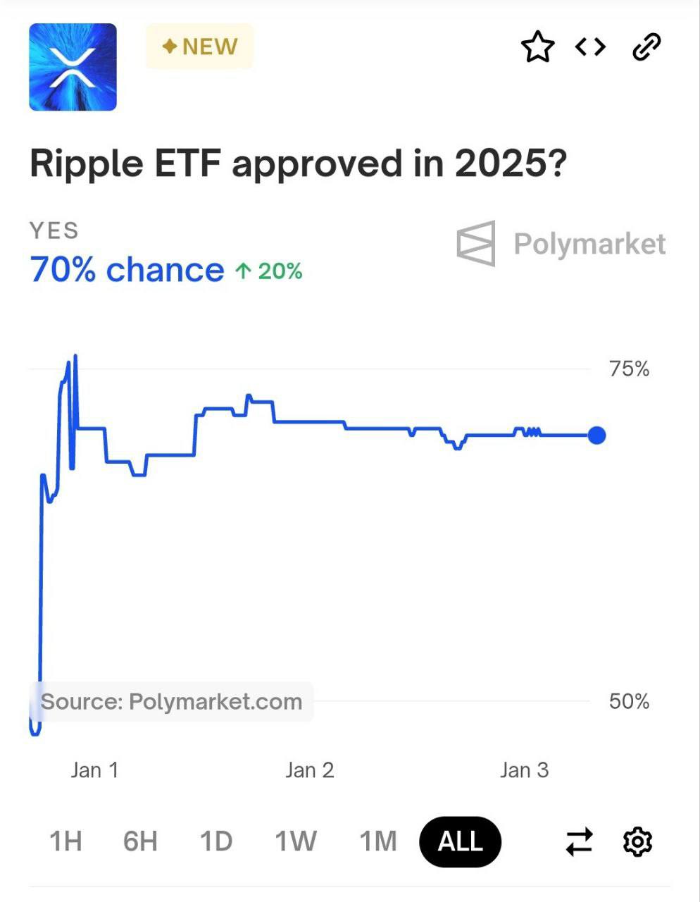 Согласно ставкам на Polymarket, вероятность одобрения ETF на XRP в 2025 году составляет 70%.  Оставайтесь в курсе последних новостей вместе с