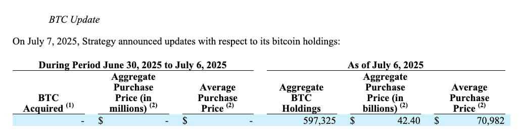 Strategy не купили Bitcoin впервые за 3 месяца — но хотят привлечь ещё $4,2млрд. Майкл Сэйлор на паузе, но недолго. Компания отчиталась о $14млрд. нереализованной прибыли по BTC в Q2 и сразу запустила новый ATM на $4,2млрд для следующих покупок. Что происходит? Впервые с апреля Strategy не купили ни одного биткоина за неделю — цена тогда упала до $105,400 На балансе — 597,325 BTC, средняя стоимость покупки ≈ $107K Налоговая нагрузка на прибыль — $6,31млрд Что задумал Сэйлор? Новый ATM под тикером STRD на $4,2млрд — будет продавать акции и закупать BTC Общая мощность всех ATM-программ Strategy — $44,8млрд Уже использовано: $477млн по STRK, $163млн по STRF “Мы не просто держим BTC. Мы его капитализируем на всю катушку” — так можно было бы подытожить стратегию Strategy. Сатоши твитнул