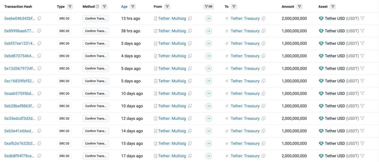 С начала этого месяца Tether напечатал уже 15 млрд. #USDT!