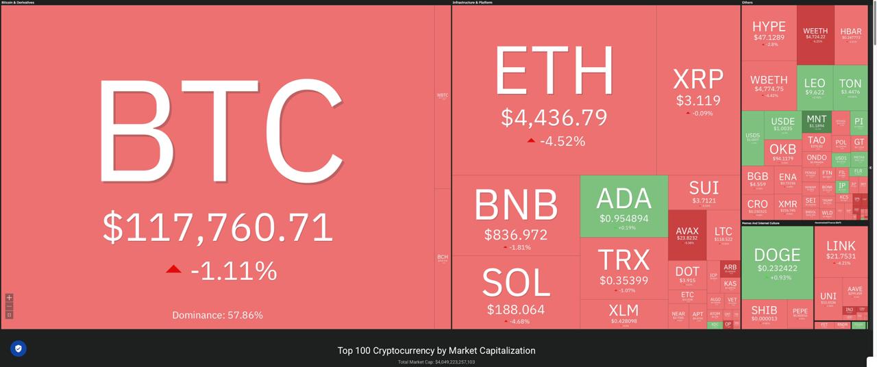 Крипта продолжает корректироваться. Биткоин торгуется чуть выше $117 000, эфир около $4 400. Многие альты из топ-100 в красной зоне, но падение незначительное. Лидеры снижения: FARTCOIN -9%, SPX -8%, ARB -8%. Тем временем MNT вырос на 10%, FLR — на 2%. Индекс страха и жадности еще немного снизился — до 56%. Доминация биткоина — 59.7%. — ставь реакцию для поддержки канала