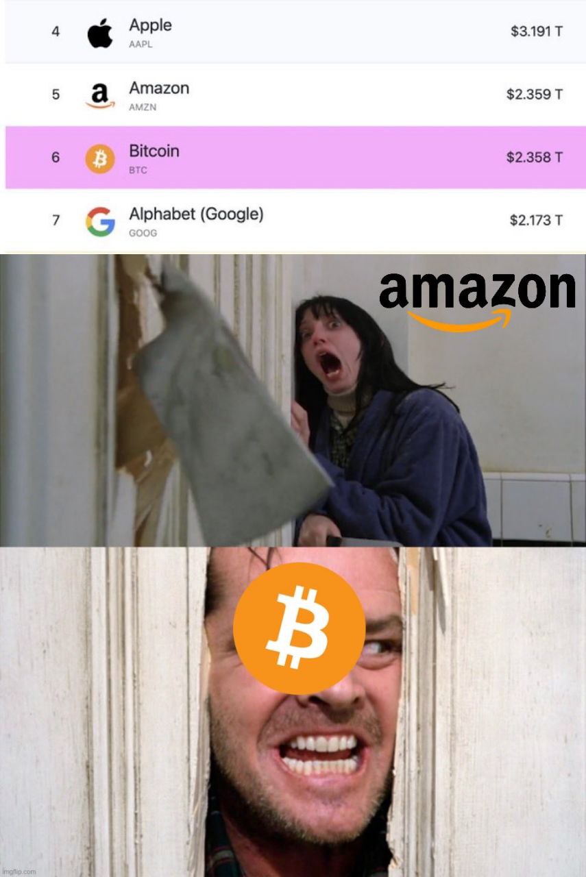 Биткоин вот-вот обойдет Amazon в рейтинге крупнейших по капитализации мировых активов.