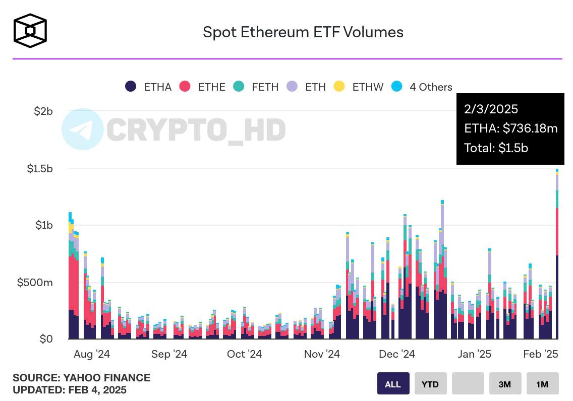 #Новости    Рекордный объем торгов Ethereum ETF – $1,5 млрд за 3.02!    Недавний пролив из-за DeepSeek заставил фонды вывести $500 млрд, но вскоре эти средства были возвращены, что говорит о быстром восстановлении рынка.    Сейчас в крипто-сообществе набирает популярность теория о начале медвежьего рынка, но она не подтверждается реальными данными.    Настоящий медвежий тренд начинается с массовых продаж, а сейчас мы видим активные покупки и удержание позиций крупными игроками.      Crypto Chat   Exchange   ADS