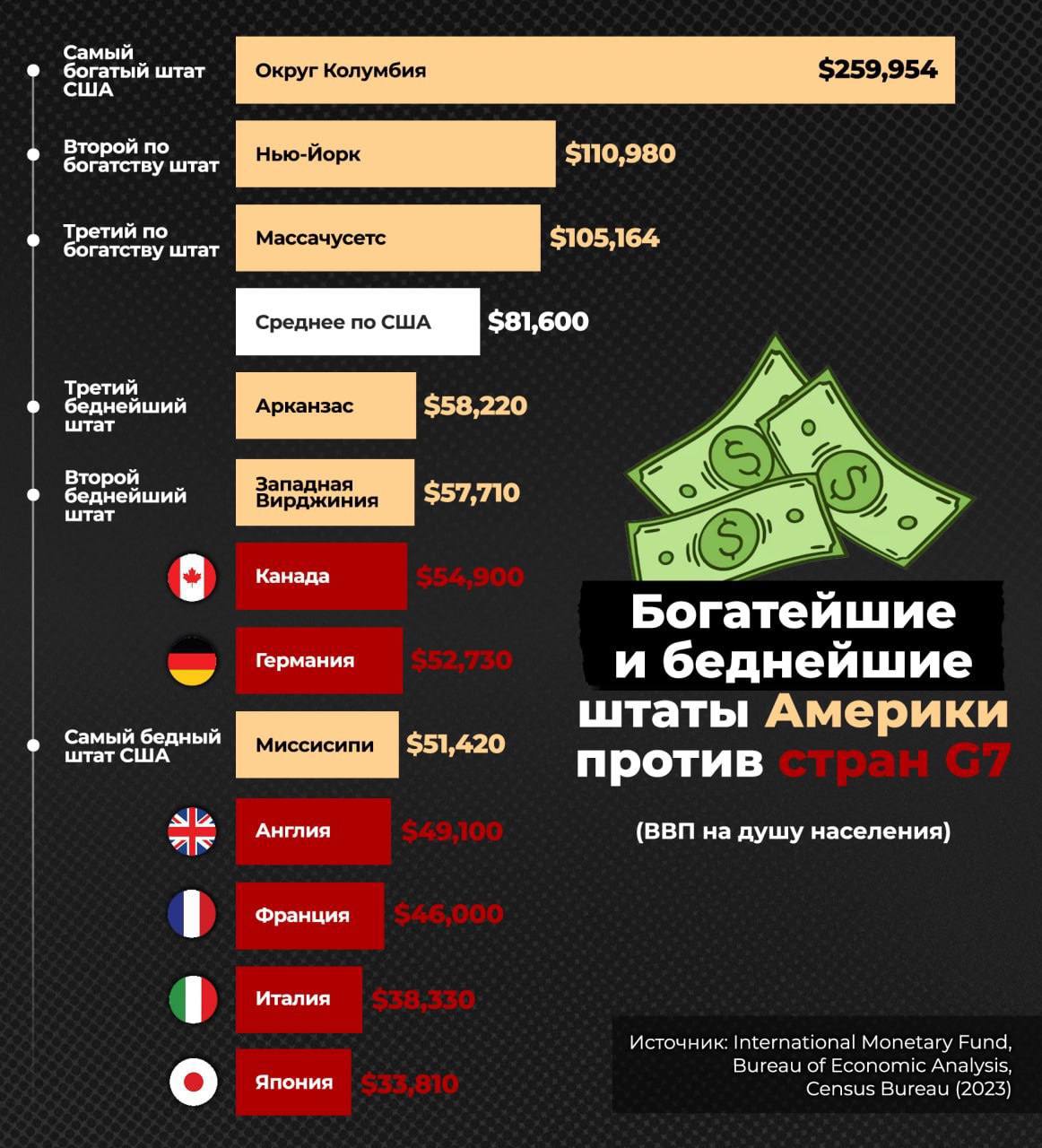 ВВП самого бедного штата выше чем у большинства самых богатых стран мира При этом разрыв с каждым годом только увеличивается Финансист Бизнес Подержать канал