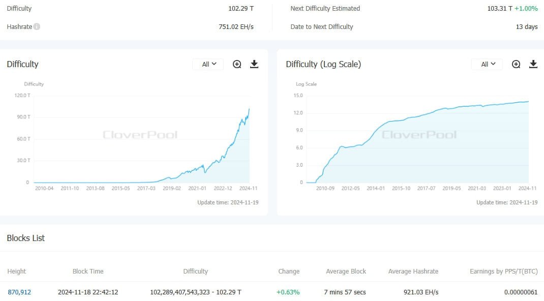 Сложность майнинга биткоина достигла нового ATH  Сложность добычи BTC обновила исторический максимум, достигнув уровня 102,29 T, что на 0,64% больше по сравнению с предыдущим изменением.     Средний хешрейт сети также остается на высоком уровне и составляет 921,03 EH/s.  #CryptoNews #BTC    CRYPTOTALK   ЧАТ       OKX