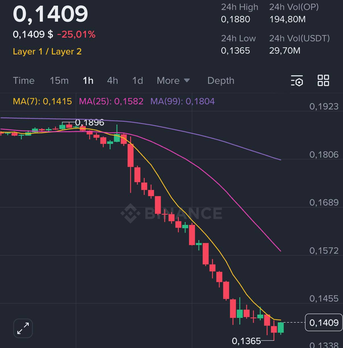 Оптимизм обвала За минувшие 24 часа платформа Optimism OP потеряла четверть своей стоимости 25 Причиной стало заявление биржи Coinbase решившей покинуть экосистему Optimism и сосредоточиться на создании собственного решения investing investing