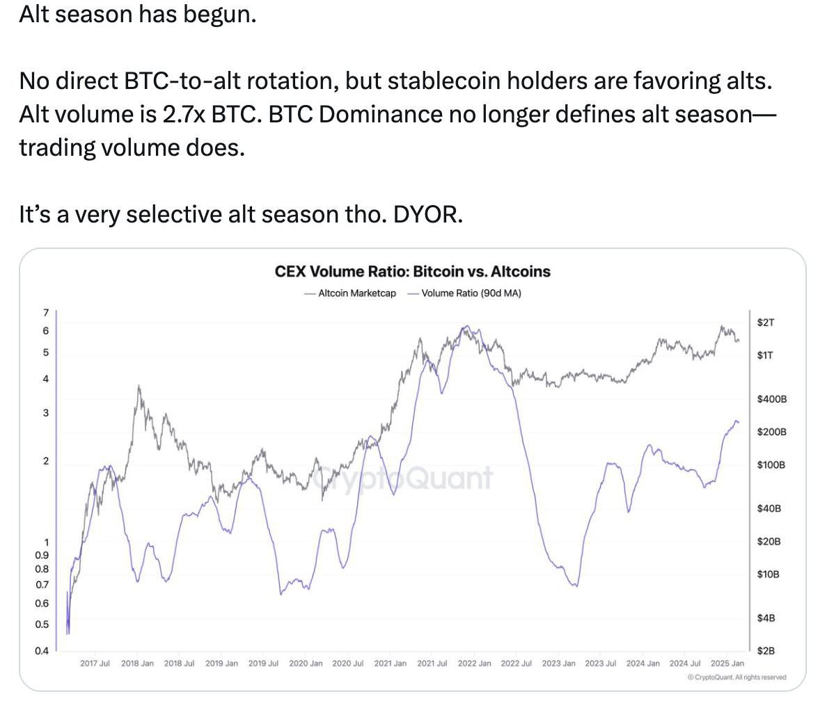 Альтсезон начался  СЕО CryptoQuant, конторы, которая занимается ончейн-аналитикой, пишет, что обороты в альтах наконец-то значительно выше, чем в BTC, и держатели стейблов выбирают альты. Он также отмечает, что альтсезон будет "выборочным"    Split   CHAT   Stars store  YT Channel