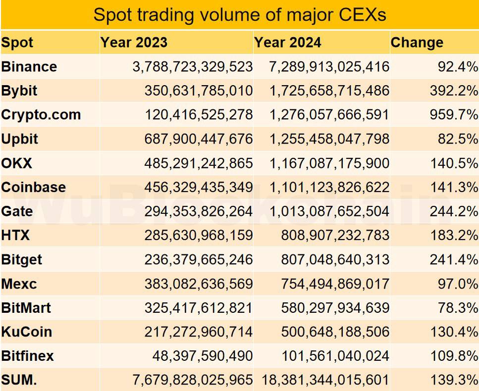 В 2024 году объем спотовых сделок на централизованных биржах  CEX  вырос на 139% по сравнению с предыдущим.   Согласно отчету журналиста Колина Ву, Общий показатель за 2023 год составил около $7,68 млрд, за 2024 — $18,38 млрд.  Лидером по приросту объемов стала биржа Crypto com с показателем 960%. Второе место заняла Bybit с 392%, третье — Gate с 244%.  Новости   AI   YouTube