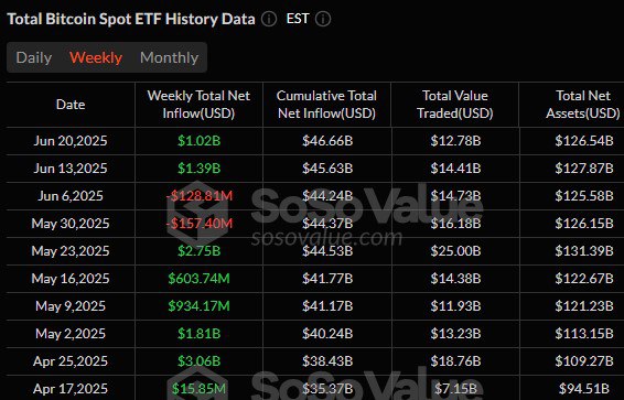 Чистый приток средств в спотовые Bitcoin ETF за прошлую неделю превысил $1 000 000 000.