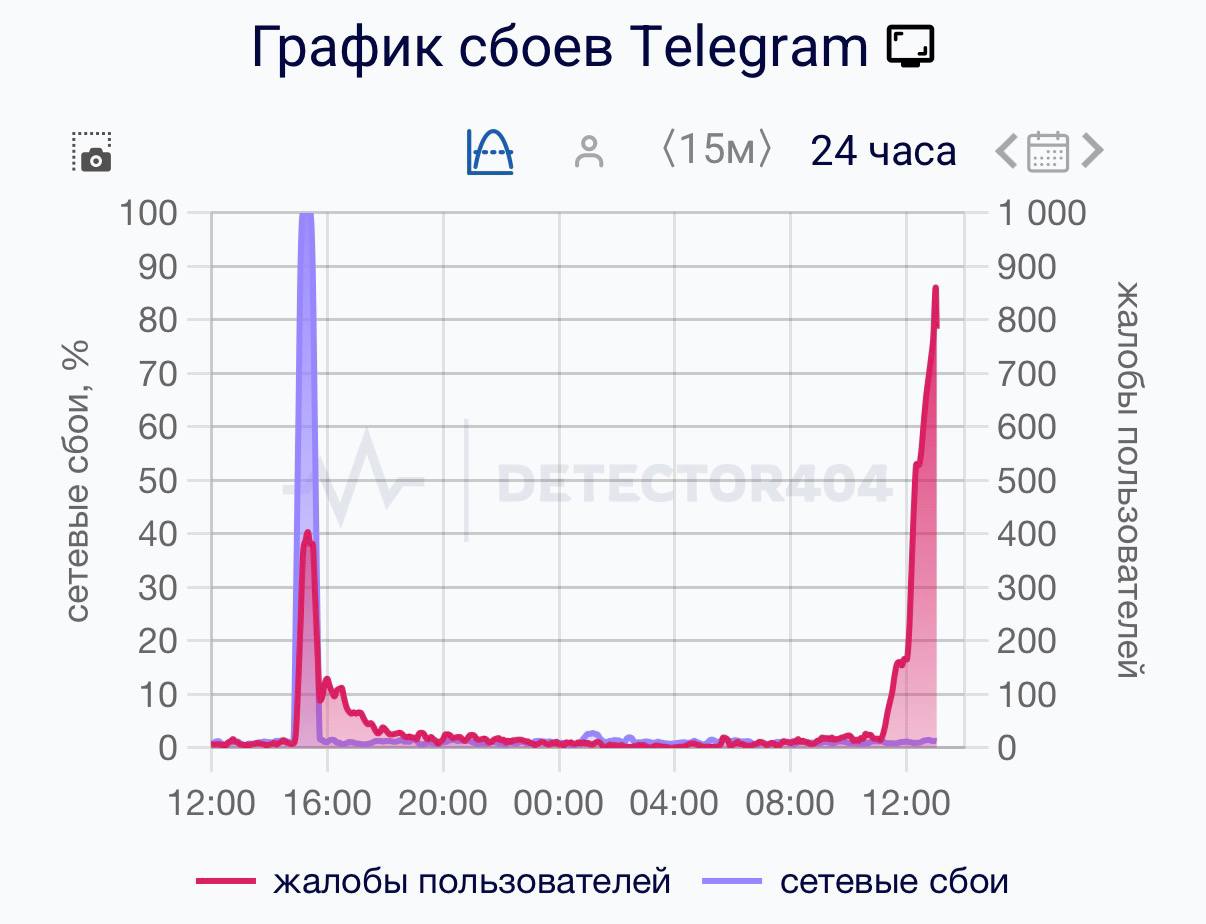 Telegram сбоит по всему миру люди жалуются на отправку сообщений и загрузку медиа При этом как в России так и за рубежом У вас как сегодня работает хуже чем обычно не замечаю сбои techmedia