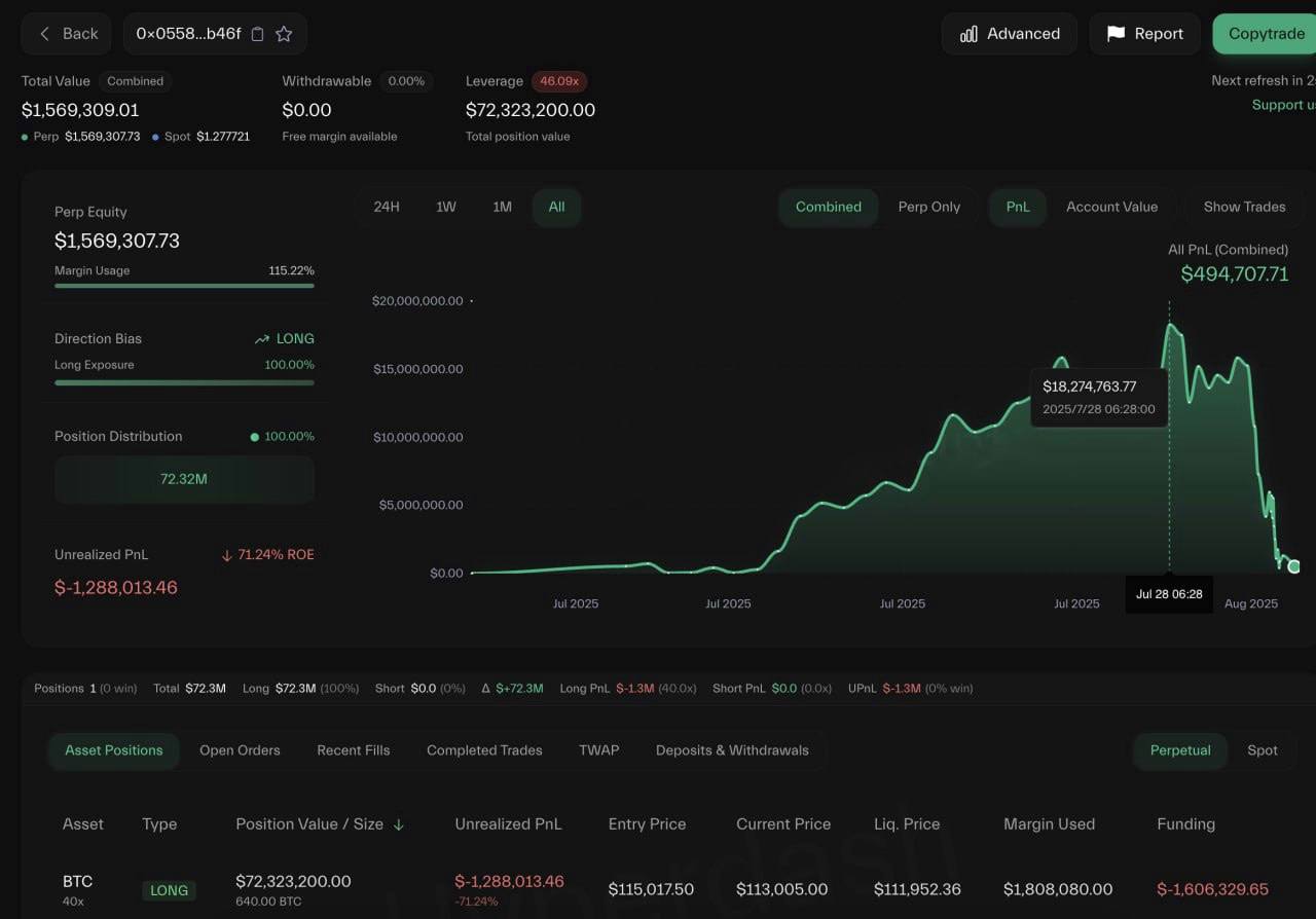 На фоне рыночного спада трейдер потерял часть длинных позиций по $BTC и $ETH — некоторые из них были принудительно закрыты. Все позиции по $ETH он полностью зарыл, сохранив лишь 640 биткоинов  эквивалент $72,3 млн .  Всего пять дней назад его совокупная прибыль составляла более $18 млн, однако теперь уменьшилась до скромных $494,7 тыс — практически весь доход растворился.  Оставайтесь в курсе последних новостей вместе с  .