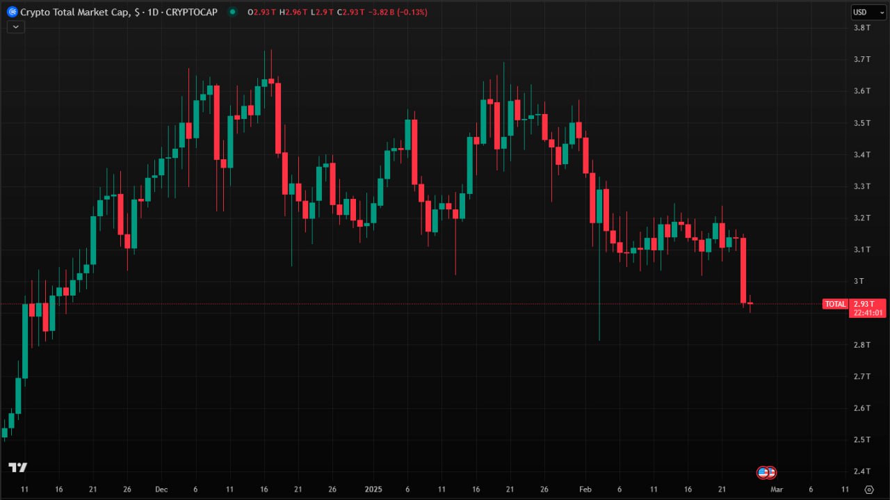 Капитализация крипторынка впервые в 2025 году закрыла сутки ниже $3 трлн — на уровне $2.93 трлн.   3 февраля показатель TOTAL уже опускался до $2.81 трлн, однако быстро восстановился и закрылся на отметке $3.33 трлн. На этот раз быстрого откупа не произошло.    Напомним, что в связи с круглосуточной работой крипторынка во всех регионах мира сутки считаются по времени UTC  Coordinated Universal Time . Таким образом, для Москвы, например, отсечка суток происходит в 03:00 ночи.