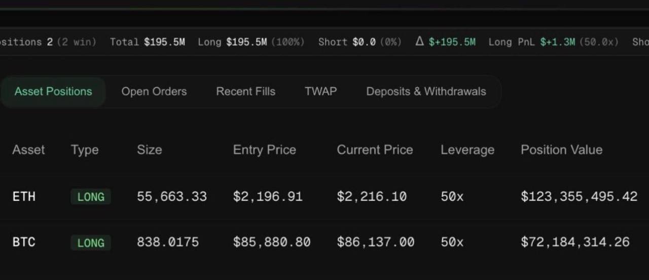 Какой то китяра открыл позиции Лонг по фьючерсам BTC & ETH, на сумму 200.000.000$ с плечом х50 оставив в резерве всего лишь 4.000.000$  Любое движение в низ и его ликвидирует  Что-то знает или лудик?