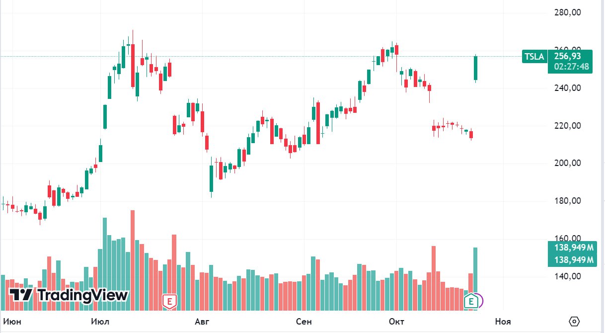 Акции Tesla взлетели на 20% на фоне сильных результатов и прогнозов Акции Tesla на максимуме подскочили на 20,75%, до $257,99, свидетельствуют данные биржи NASDAQ. Вечером в среду после закрытия основной сессии Tesla опубликовала финансовые результаты за третий квартал 2024 года. Как пишет CNBC, показатели компании превзошли ожидания аналитиков: выручка год к году выросла на 8%, до $25,18 млрд; операционные расходы сократились на 6%, до $2,28 млрд; скорректированный показатель EBITDA увеличился на 24% и составил $4,67 млрд; свободный денежный поток вырос на 223%, до $2,74 млрд; поставки автомобилей выросли на 6%, до 462,89 тысячи штук. На звонке с инвесторами глава Tesla Илон Маск сообщил, что производство электромобиля Cybertruck в этом году впервые вышло на прибыльность. Предприниматель прогнозирует рост продаж автомобилей в целом на 20–30% в следующем году. Он также выразил уверенность в том, что сможет получить одобрение регулирующих органов на запуск сервиса по вызову такси в Калифорнии и Техасе в 2025 году. Но хотя аналитики и остались довольны результатами Tesla, они с осторожностью относятся к компании и отмечают, что у находящегося в упадке производителя электромобилей на долгосрочную перспективу все еще есть вопросы, на которые нужно ответить. Подробнее Акции Tesla взлетели на 20% на фоне сильных результатов и прогнозов Данные: TradingView