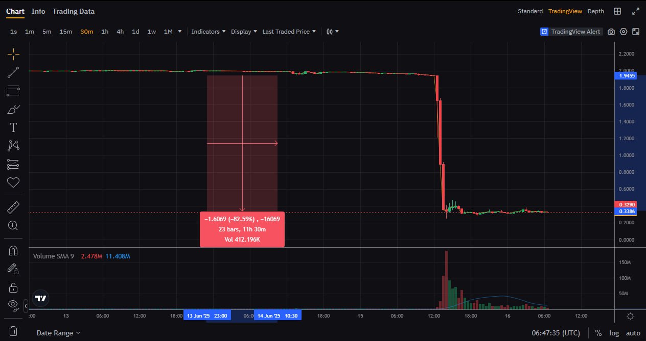 Polyhedra — очередной СКАМ?  Вчера $ZKJ резко упал на ~85% без каких-либо новостей прямо как $OM.  За 4 часа было ликвидировано $100 млн на лонгах.  Polyhedra заявила, что всему виной пул $KOGE/$ZKJ и пользователи, которые вывели из него ликву, обменяли её на $ZKJ, а затем продали его по рынку.  Примечательно, что незадолго до обвала цены шесть неизвестных китов продали $ZKJ на ~$10 млн.   Тем временем Bybit делистит Polyhedra с фьючей, а пользователи думают, какой очередной проект пополнит список скамов.  А что думаете вы? Кто вступит в ряды $OM, $LAYER и $ZKJ следующим?  Что за Crypton?   Мерч  Тут зарабатывают