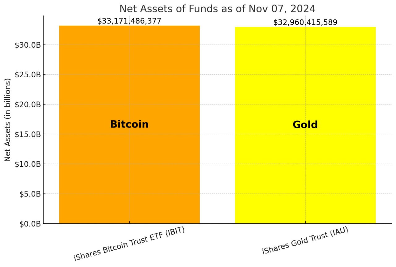 Через 10 месяцев после старта спотовый Bitcoin-ETF от BlackRock опередил по объему активов под управлением ETF все того же BlackRock на базе золота.   Криптограм   Биржи: ByBit, BingX, OKX