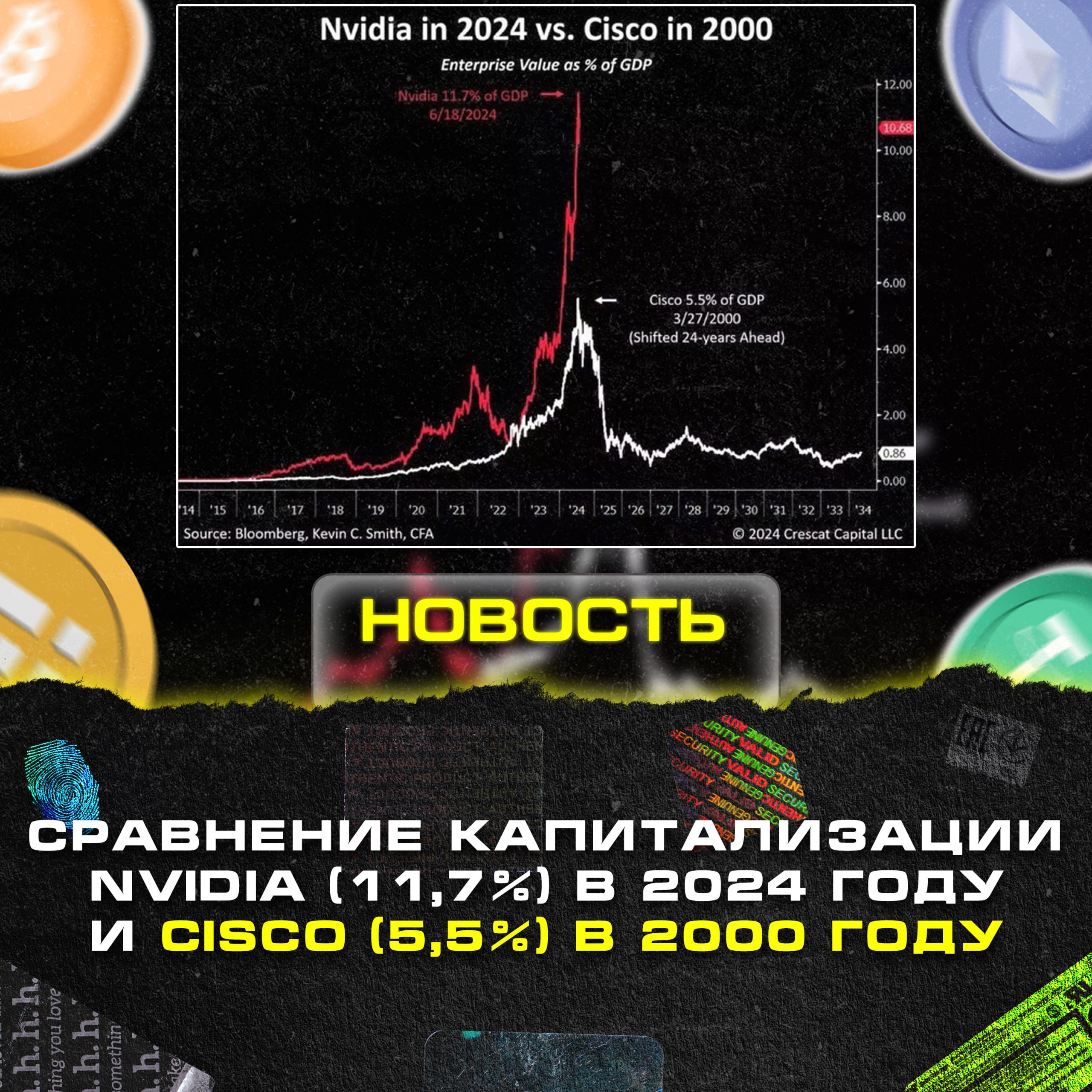 Сравнение капитализации NVIDIA  11,7%  в 2024 году и Cisco  5,5%  в 2000 году перед крахом доткомов – в процентах от ВВП США    Но в этот раз все по-другому, правда?..      I M TRADING HERE — BINGX   CHAT