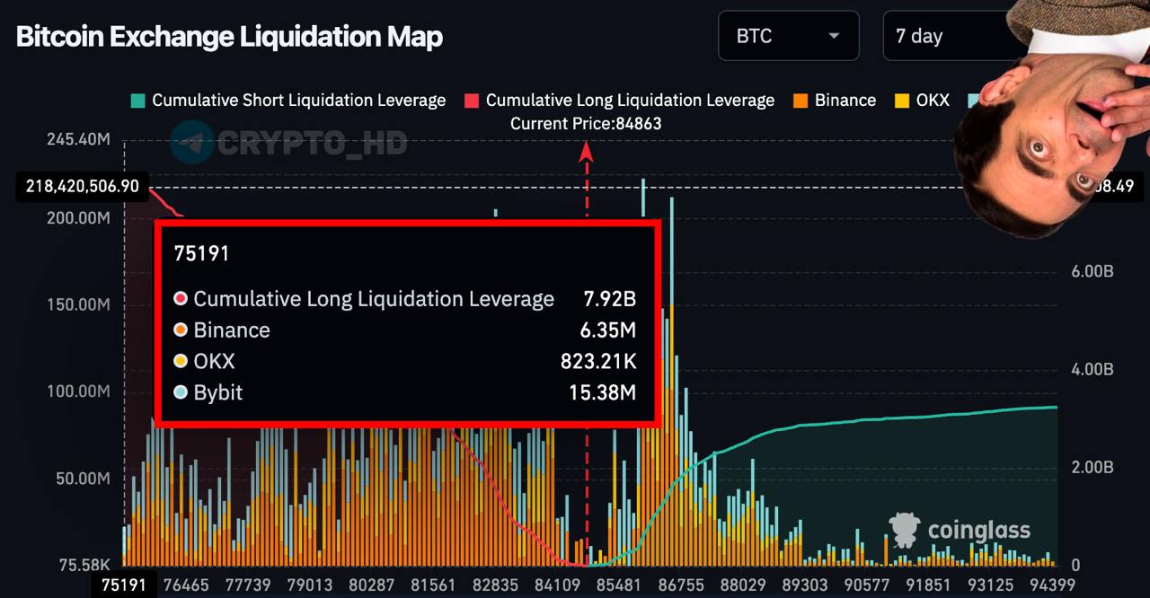 Coinglass: При резком снижении BTC до ~75,000$ объем ликвидаций LONG-позиций превысит 7,920,000,000$…  Crypto Headlines
