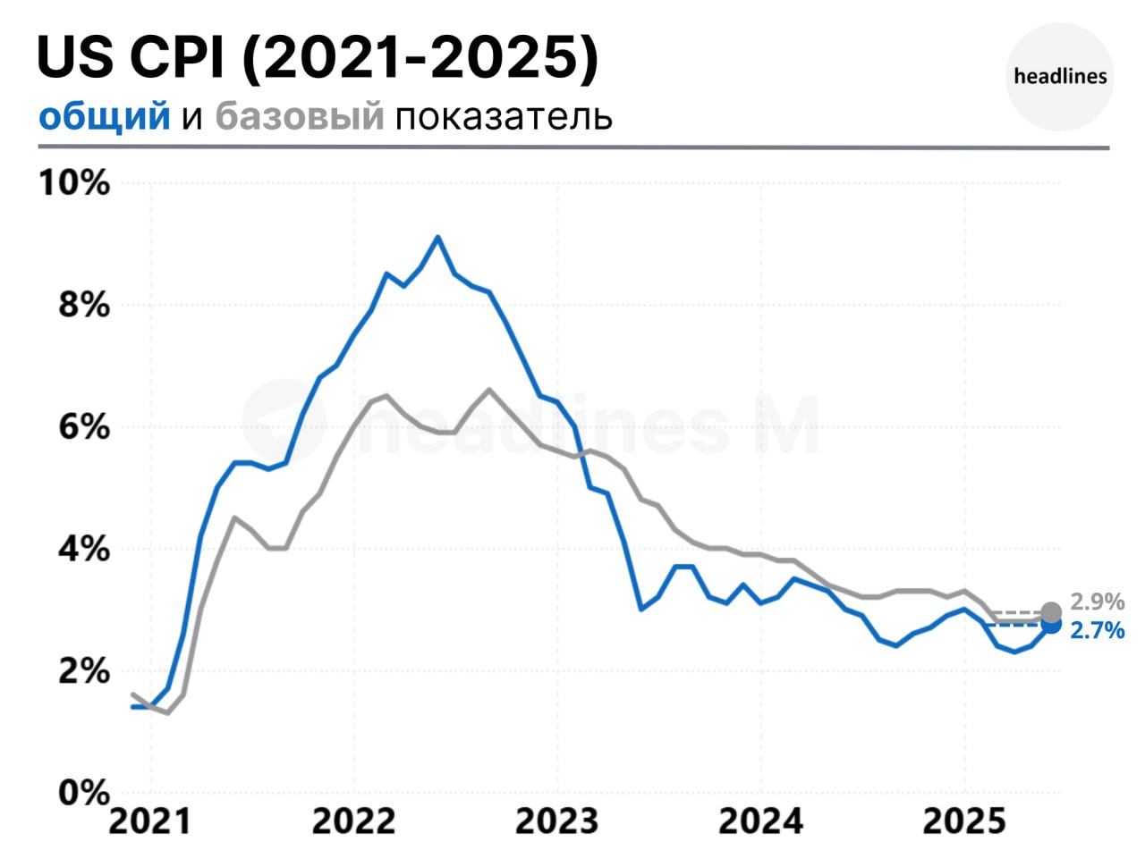 Reuters о CPI : В июне потребительские цены в США показали наибольший рост за последние 5 месяцев на фоне роста стоимости некоторых товаров. Это говорит о том, что тарифы начинают влиять на инфляцию и, скорее всего, заставят ФРС сохранить ставку до сентября. reuters.com