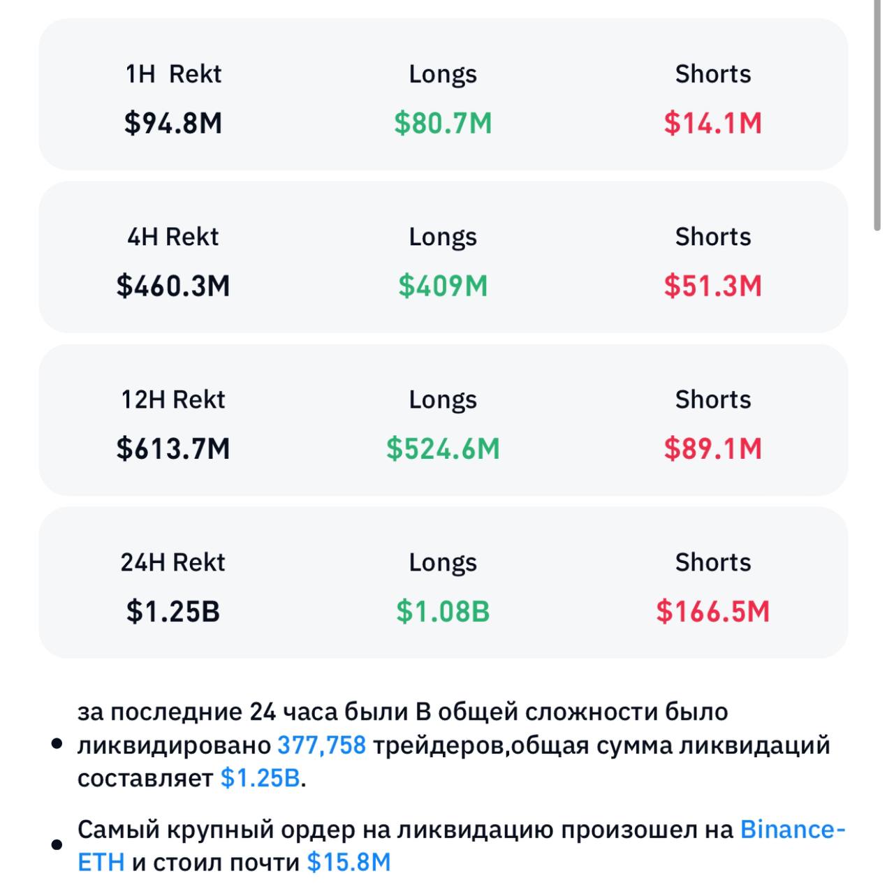 За последние 24 часа в общей сложности было ликвидировано 377,758 трейдеров    Общая сумма ликвидаций 1.25 B    Самый крупный ордер на ликвидацию у трейдера на BINANCE - 15.8 M