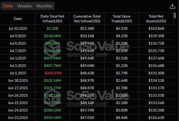 Вчера спотовые Bitcoin ETF зафиксировали второй по величине суточный приток за всю историю — более $1.1 млрд. Наибольшую долю получил фонд от компании BlackRock. Криптограм Биржи: ByBit, BingX, OKX