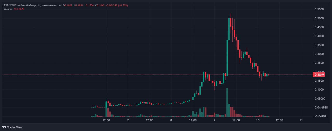 Основатель Binance Чанпэн Чжао раскритиковал процедуру листинга криптовалют на собственной бирже. По его словам, зазор между объявлением и фактическим запуском создает условия, при которых пользователи скупают актив на DEX, а после дампят на Binance.  Но перед этим раскритиковали самого Чжао. На выходных биржа провела листинг Test Token  TST  из видео мем-платформы Four Meme. Причем TST попал сразу на спот и фьючерсы.  Сам CZ решил снять с себя любую ответственность за листинг и активно убеждал, что сотрудники оборвали связь с проектом. Несмотря на это, у него появился сайт и на тот момент был логотип биржи, что, по мнению Чжао, «нужно изменить»  уже изменили . В итоге TST пошел по уже привычному паттерну Binance — после значительного роста он потерял 70% стоимости.  Новости   AI   YouTube