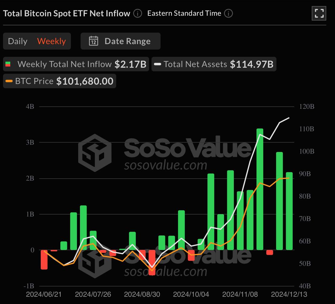 Bitcoin ETFs також побили рекорди, заробивши 2.17 мільярдів доларів за тиждень.   Ethereum ETFs досягли 855 мільйонів доларів у внесках за тиждень   CryptoFace