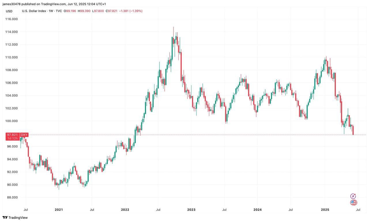 По данным CoinDesk, индекс доллара DXY впервые за три года упал ниже 98, что создает возможности для роста рисковых активов. Исторически уровень DXY выше 100 оказывал негативное влияние на криптовалюты, в то время как его снижение ниже этой отметки способствовало росту цифровых активов. Снижение инфляции, оказавшееся ниже прогнозов, усиливает надежды инвесторов на снижение процентной ставки ФРС. КриптоТрейдер 888: КАНАЛ ЧАТ MEXC - биржа с самыми низкими комиссиями на торговлю
