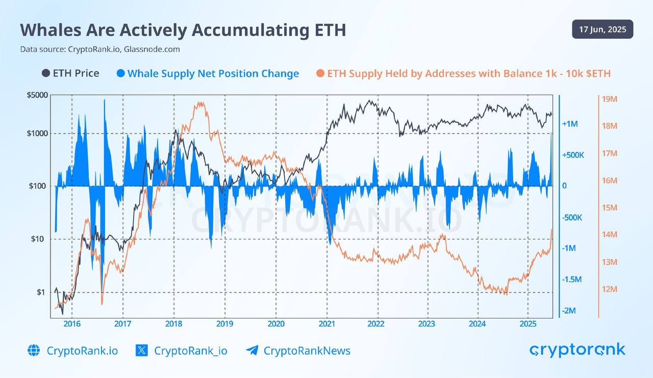 С середины 2024 года крупные держатели ETH начали активно накапливать монеты, и эта тенденция значительно усилилась в последние дни.  Оставайтесь в курсе последних новостей вместе с