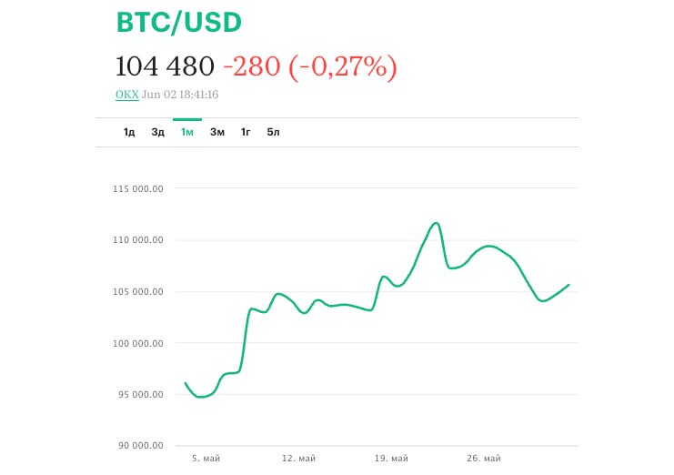 Что будет с биткоином в июне В мае биткоин установил новый рекорд около $112 тыс., но к началу июня скорректировался до $104 тыс. Опрошенные РБК Крипто аналитики называют это «здоровым охлаждением», но предупреждают о сохраняющихся рисках — от торгового конфликта США и Китая до неопределенности вокруг новой экономической программы Дональда Трампа. Среди ключевых факторов: заседание ФРС 17-18 июня, публикация данных по инфляции в США 11 июня, институциональный интерес к спотовым ETF и возможное смягчение тарифной политики Белого дома. Исторически лето считается пассивным сезоном для рынка: снижаются объемы торгов и активность на биржах. Эксперты предупреждают, что в таких условиях биткоин может надолго застрять в диапазоне $100-110 тыс., а при снижении ниже $100 тыс. — откатиться к $97-103 тыс. или ниже. Стоит осторожнее торговать с плечом, особенно в альткоинах. Подробнее на сайте: «Ожидание роста сдвинулось». Что будет с биткоином в июне Присоединяйтесь к форуму РБК Крипто
