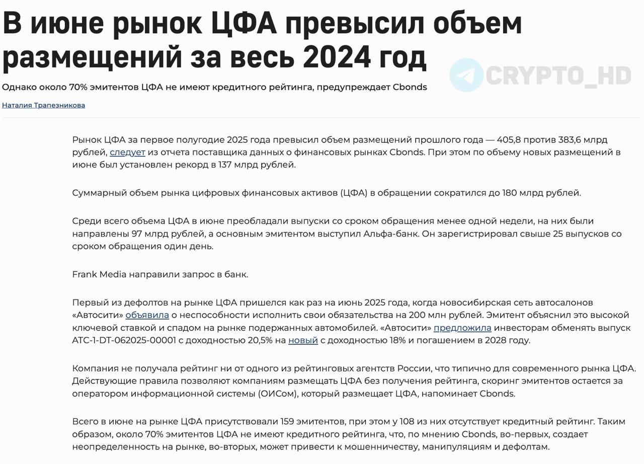 #рекорды Рынок ЦФА в РФ бьет все рекорды – frankmedia За первое полугодие 2025 года объем размещенных ЦФА в России достиг 405,800,000,000 рублей, превысив весь объем за прошлый год. Только за июнь этого года выпустили ЦФА на 137,000,000,000 рублей. Однако 70% эмитентов не имеют кредитного рейтинга. В июне произошел первый дефолт на рынке ЦФА – в «Автосити» не смогли выплатить 200,000,000 рублей по своим обязательствам. Cbonds: отсутствие независимой оценки платежеспособности создает неопределенность и может привести к мошенничеству и новым дефолтам. Crypto Headlines