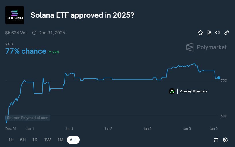 Мэтью Сигела из VanEck высказался, что 77% вероятность на Polymarket e того, что Solana ETF будет одобрен в 2025 году недооценена, на его взгляд    Ataman     OKX     Чат   Circle 1%