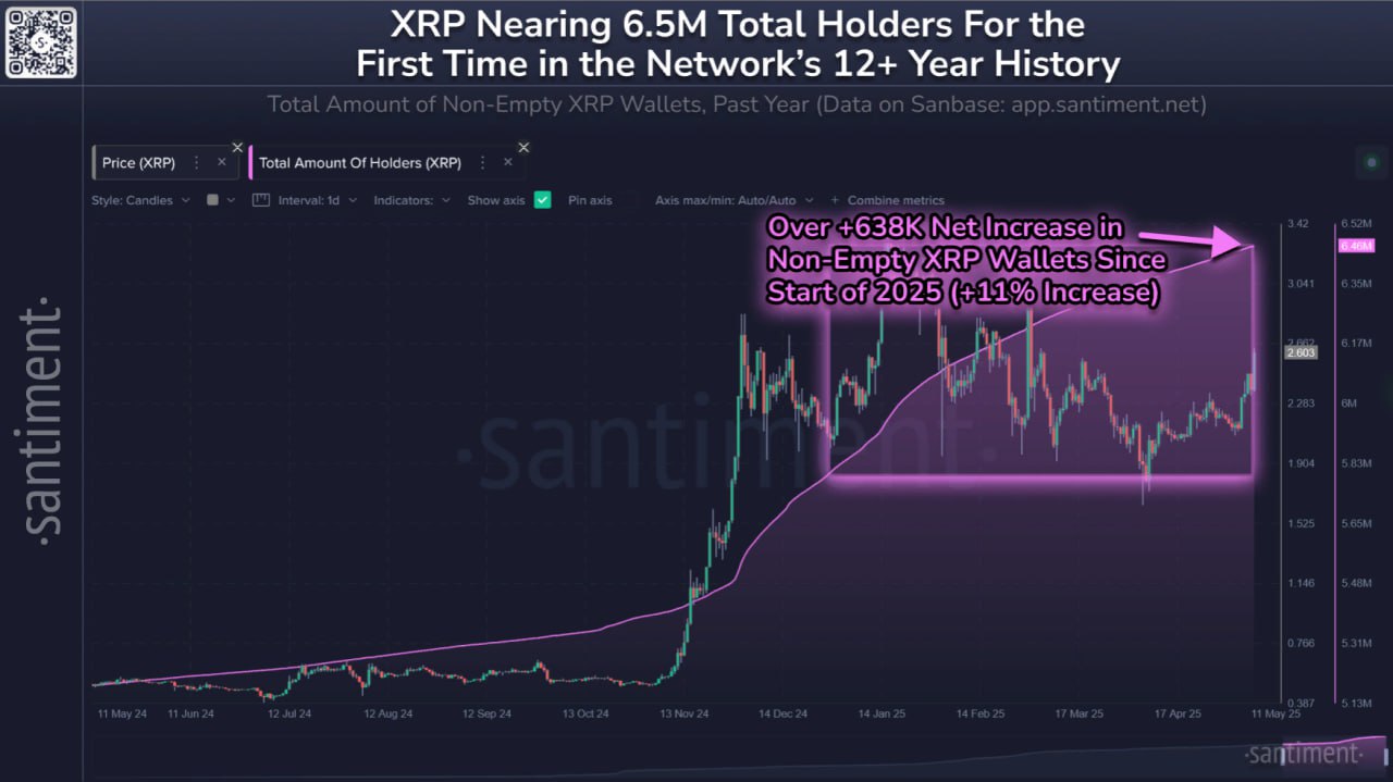 XRP взлетел за неделю почти на 20% Стоимость альткоина XRP за последнюю неделю увеличилась почти на 20%. Монета в понедельник достигала самого высокого уровня с 6 марта, сообщает команда Santiment. Локальным пиком для XRP стала отметка в $2,61, в этот момент крипта ненадолго обошла Tether по капитализации и поднялась на третье место в рейтинге CoinMarketCap после биткоина и эфира. Но уже во вторник XRP скорректировался из-за того, что многие трейдеры воспользовались майским ралли альта и стали выгодно продавать его. В итоге XRP снизился до $2,50, а капитализация сократилась до $146,4 млрд. Количество ненулевых кошельков в сети Ripple в 2025 году выросло на 11% и приблизилось к 6,5 млн. Таким образом, число XRP-адресов с балансом обновило исторический максимум за более чем 12-летнюю историю экосистемы. Santiment считает, что росту популярности крипты будет способствовать решение сервиса Travala.com о приеме к XRP к оплате и запуск спотовых криптофондов ETF в США. #XRP #Ripple
