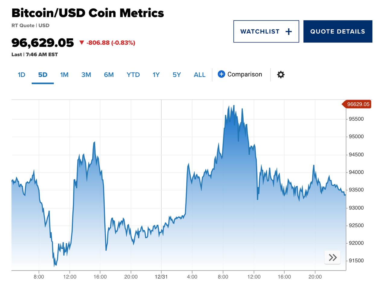 Криптовалюты стартуют 2025 год с роста: Bitcoin снова выше $97k    2025 год начался для криптоиндустрии с восстановления после последних потерь, вызванного возвращением оптимизма инвесторов.  1   Ключевые факты:    Bitcoin: Цена выросла на 3%, достигнув $97,234.80, общий рост с начала года почти 4%.   CoinDesk 20 индекс: Рынок криптовалют вырос более чем на 3%.   Solana: Лидирует среди альткоинов с ростом почти 7%.   Криптоакции: Coinbase и MicroStrategy поднялись на 3,5% каждая.  2   Причины роста:    Регуляторные изменения: Обещанное президентом-elect Дональдом Трампом более благоприятное регулирование создаёт положительные условия для криптовалют.    Законодательство: Инвесторы надеются на принятие Конгрессом первой в истории криптоориентированной законодательной инициативы, возможно, связанной со стейблкоинами или структурой рынка.     IPO и резервы: Ожидание открытия крипто публичных рынков и прогресса по созданию национального стратегического резерва Bitcoin.  3   Итоги 2024 года:    Криптоактивы завершили год с ростом более 120%.    Долгосрочные держатели зафиксировали прибыль, а некоторые продали активы из-за неопределённости по поводу изменений процентных ставок Федеральной резервной системы в 2025 году.  4   Что ожидать в 2025 году:  Криптовалютный рынок продолжит развиваться под влиянием регуляторных инициатив и увеличения институциональных инвестиций. Инвесторы должны быть готовы к волатильности и использовать возникающие возможности для роста своих портфелей.   Сатоши твитнул