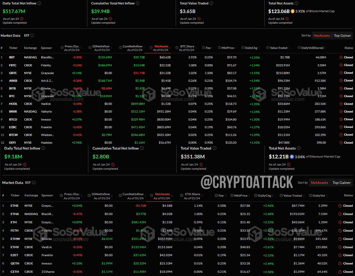 #BTC #ETH #ETF Вчера общий чистый приток спотовых BTC-ETF составил ~517,67 млн $.   Общий чистый отток спотовых ETH-ETF составил ~9,18 млн $.