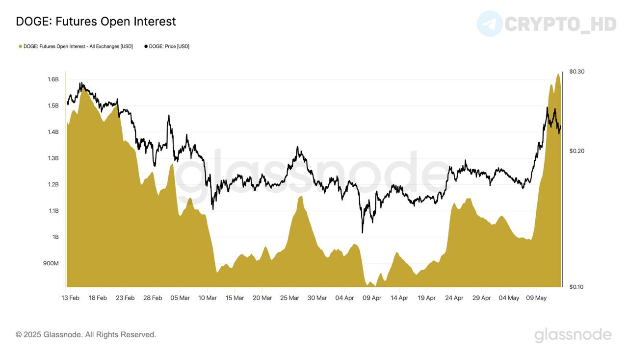 #ончейн #doge Glassnode: Открытый интерес во фьючерсах на Dogecoin увеличился на 63,9% за последнюю неделю $989m → $1,62b . Crypto Headlines