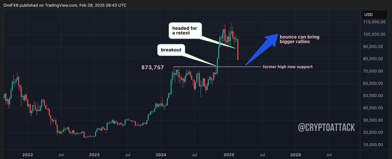 #BTC Аналитик CoinDesk Markets: падение цены BTC выглядит как классическая схема прорыва и ретеста, которая, как известно, приносит более крупные ралли. Похожая картина наблюдалась в середине 2020 года.