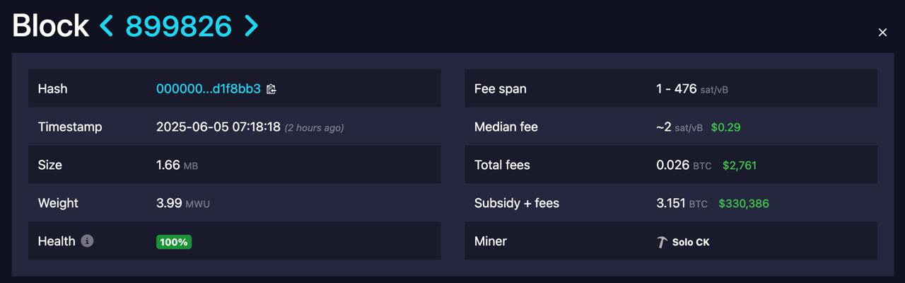 Соло-майнер успешно добыл блок BTC, заработав 3,151 BTC на сумму более $330 000.    Наши ссылки    Торгуем на Bybit     Торгуем на BingX      Pro Energy