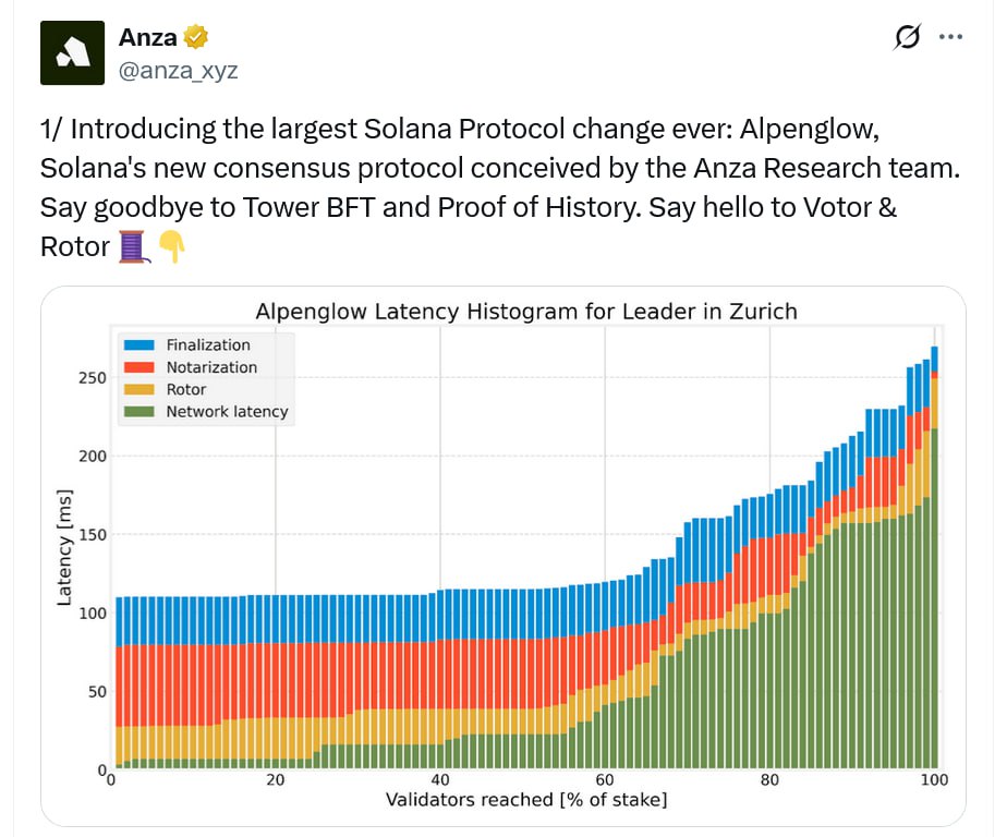 Solana на пороге самой масштабной реформы протокола — проект Anza представил Alpenglow Инфраструктурный спин-аут Solana Labs — компания Anza — представила предложение по замене консенсуса TowerBFT и системы Proof-of-History. Новый протокол Alpenglow обещает скорость, сопоставимую с Web2, и кардинальные изменения в ядре Solana. Что предлагает Alpenglow? Votor — новый механизм голосования, способный финализировать блок за 1 раунд при 80% стейка или 2 раунда при 60% Rotor — замена Proof-of-History, ускоряющая синхронизацию узлов и обеспечивающая реальную финальность за 150 мс Вся система ориентирована на минимизацию задержек и устойчивость к сетевым сбоям По словам команды Anza, это "самое крупное изменение в протоколе Solana за всё время". Цель — вывести блокчейн на уровень инфраструктуры Web2 и открыть путь для новых классов real-time приложений. Будет ли это решением всех проблем Solana? Нет. Alpenglow не устраняет риски сбоев — на данный момент у Solana только один основной клиент Agave , и сбои в нём могут остановить всю сеть. Однако в 2024 году ожидается запуск Firedancer — независимого клиента от Jump Crypto, который обеспечит диверсификацию и повысит надёжность. Если внедрение Alpenglow пройдёт успешно, Solana может стать первым блокчейном с финальностью на уровне интернет-протоколов. Но пока ключевые риски централизованности и моноклиентности остаются.